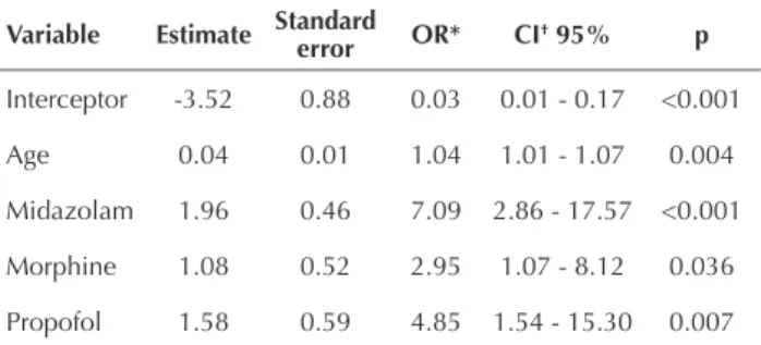 Table 5 – Logistic regression model according to the delirium de- de-pendent variable – São Paulo, São Paulo, Brazil, 2012.