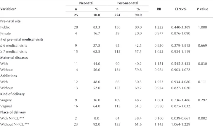 Table 2 – Correlation between birth and children care in health services and the infant mortality component (neonatal and post- post-neonatal) – Londrina, Paraná, Brazil, 2000 to 2013.