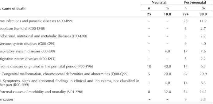 Table 3 – Basic cause of death by Chapter of IDC-10, according to the infant component (neonatal and post-neonatal) – Londrina,  Paraná, Brazil, 2000 to 2013.
