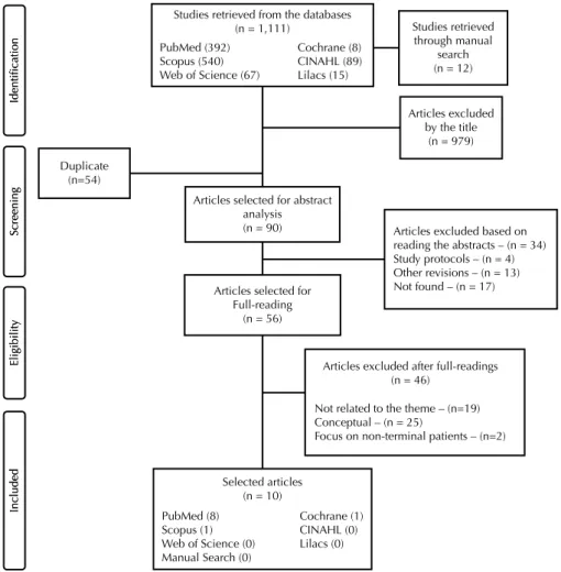 Figure 1 – Flowchart of selection of the articles of the Systematic Review, according to PRISMA (11-12)  – São Paulo, 2015/2016.