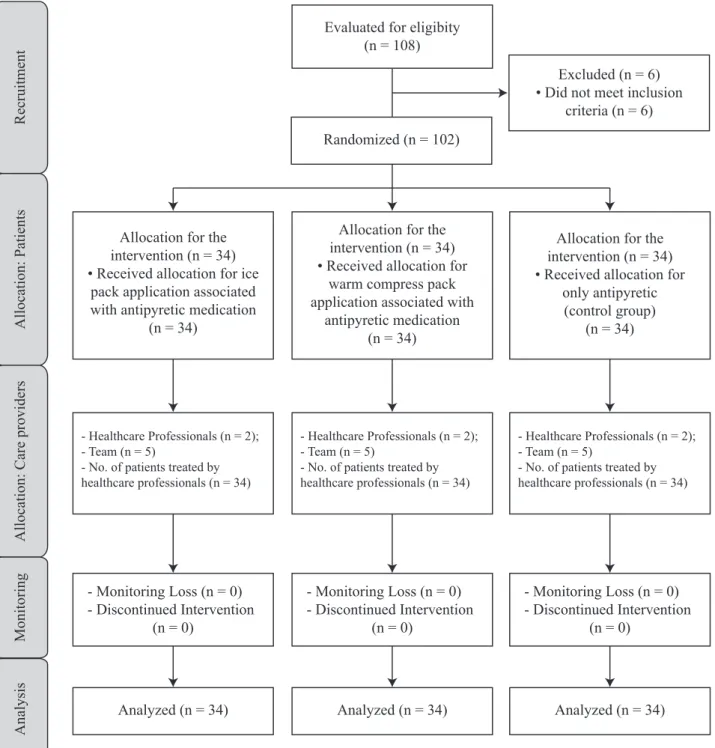 Figure 1 – Flowchart of study participants: initial and final inclusion – Belo Horizonte, MG, Brazil, 2013.