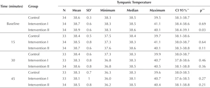 Figure 2 – Median of tympanic temperature in each assessment,  according to the randomized groups (n = 102) – Belo Horizonte,  MG, Brazil, 2013.