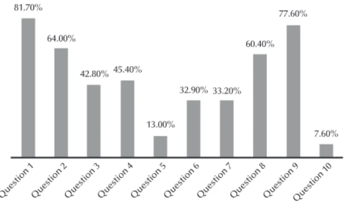 Figure 1 shows the rate of right answers to questions  related to the respondent nurses