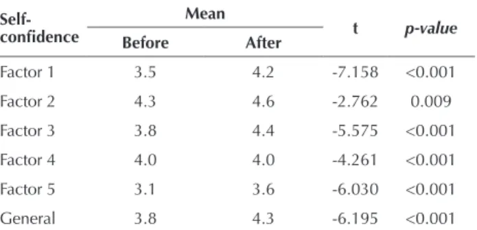 Table 2 – Self-concept assigned by professionals in UR evaluation and urinary catheterization – Ribeirão Preto, São Paulo, Brazil, 2014.
