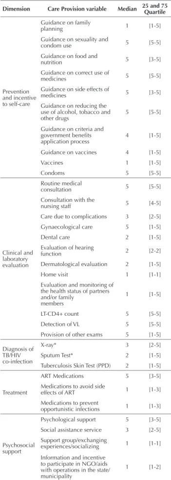Table 1 – Dimensions of care provision according to the catego- catego-rization of variables – Paraíba, Brazil, 2012.