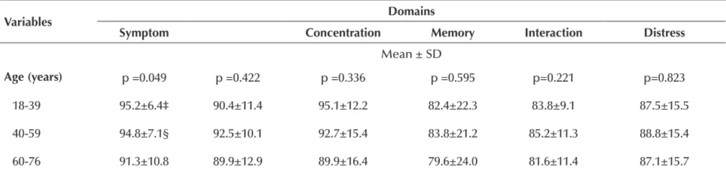 Table 1 – Distribution of liver transplant recipients according to  sociodemographic profile – Fortaleza, Ceará, Brazil, 2013