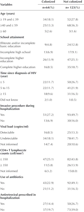 Table 1 – Distribution of PWHA according to the nasal coloniza- coloniza-tion by oxacillin-sensitive or oxacillin-resistant Staphylococcus  aureus at days 1 and 7 of hospitalization – Ribeirão Preto, SP,  Bra-zil, 2011-2014