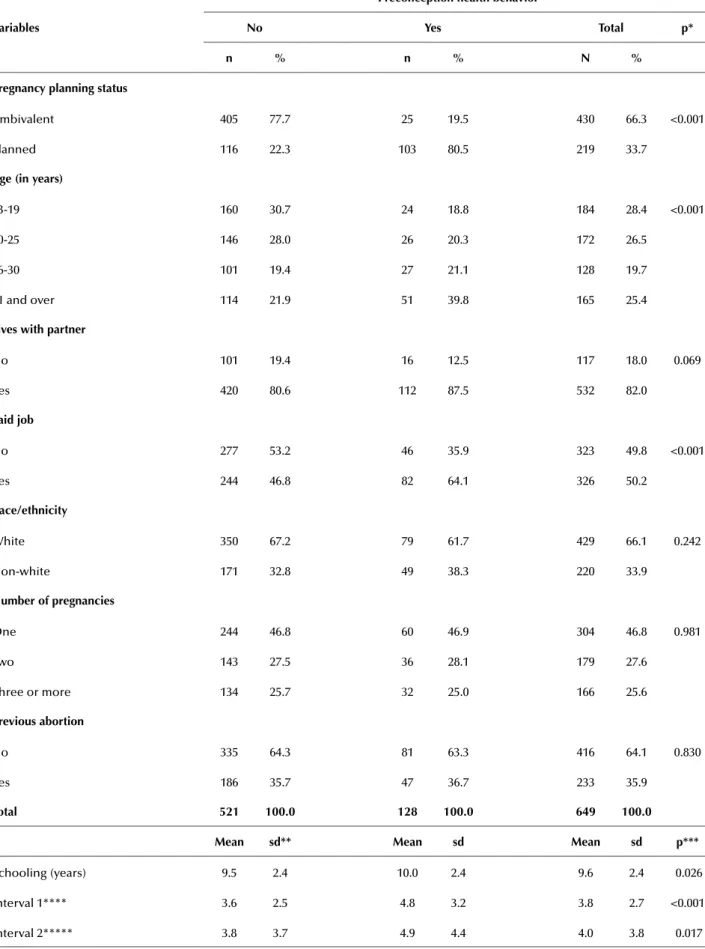 Table 1 – Sociodemographic and reproductive characteristics of women according to preconception health behavior – São Paulo, São  Paulo, Brazil, 2011-2013.