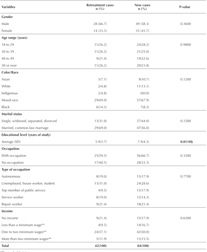 Table 2 shows the clinical and epidemiological char- char-acterization of new cases of TB and retreatment cases  after default