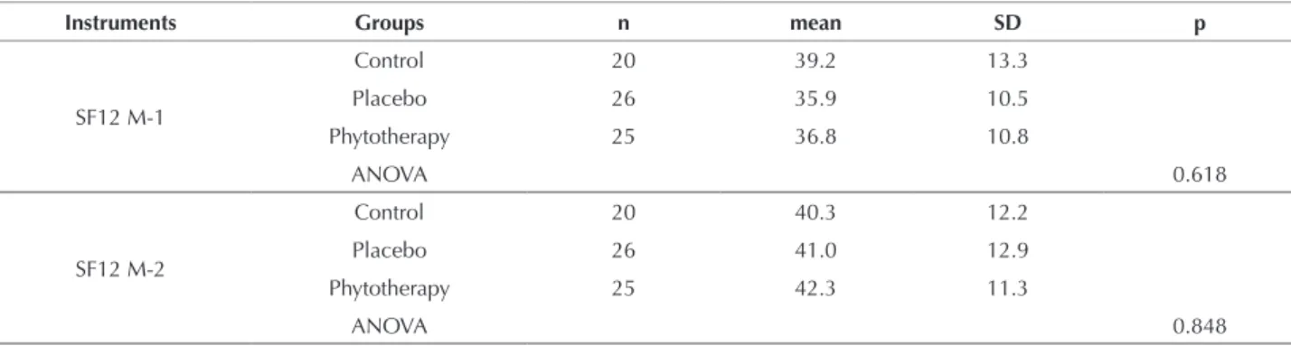 Table 2 – Stress symptoms between groups, according to p values by ANOVA and Tukey, and Cohen index d - Sao Paulo, SP, Brazil, 2015