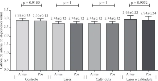 Figure 1 – Comparative statistical analysis of the evaluation values of the caliber of the posterior tibial artery in each group – Teresina,  Piauí, Brazil, 2015.