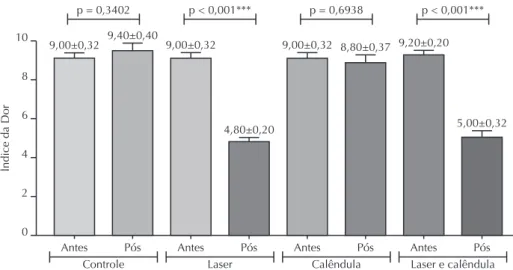 Figure 3 – Comparative statistical analysis of quantitative pain assessment values in the groups – Teresina, Piauí, Brazil, 2015.