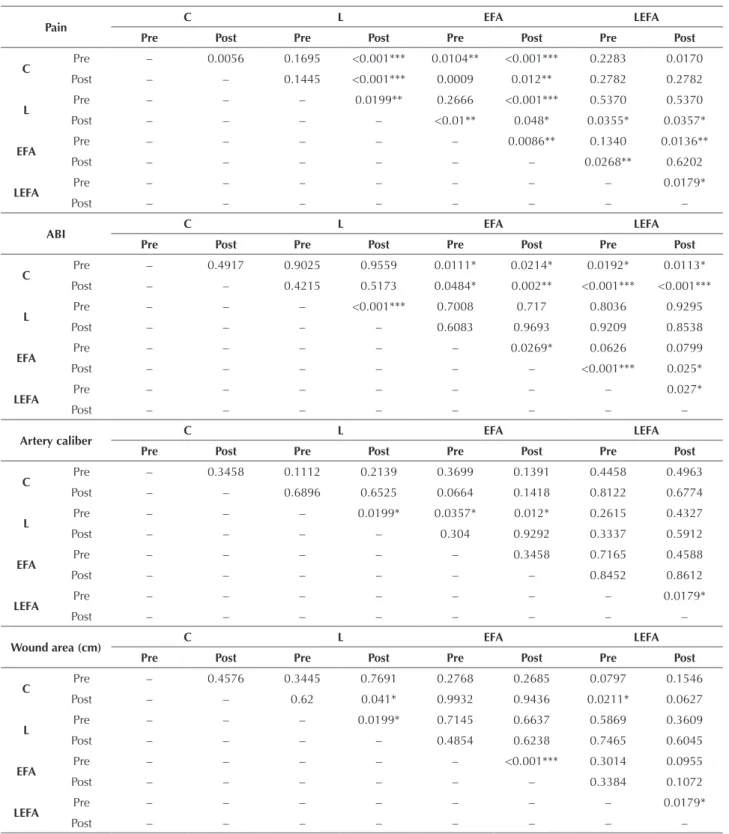 Table 1 – Intergroup assessment of pain, ABI, US, and wound area by Tukey test after ANOVA evaluation, with 95% confidence interval  and significance at p<0.05 – Teresina, Piauí, Brazil, 2015.