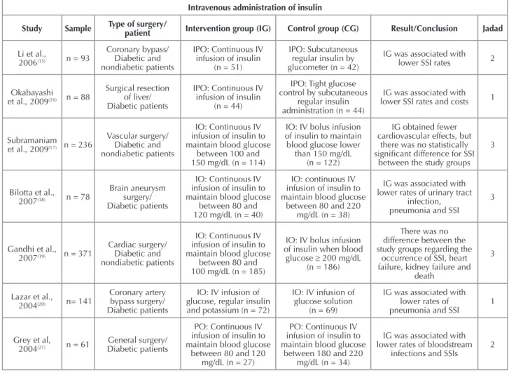 Table 3 presents a summary of the studies included in this  systematic review, its main results and conclusions, according  to the categories of intravenous insulin infusion and  subcuta-neous administration of insulin.