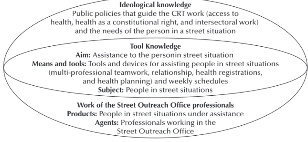 Figure 1 – Working process constructive elements of Street Outreach Office professionals, according to the tool and ideological  knowledge – Curitiba-PR, 2015.