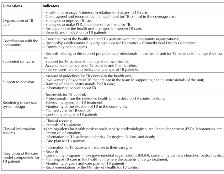 Figure  1  shows  the  indicators  of  assessment  of  care  produced for TB cases in primary health care services  ac-cording to the elements of the Chronic Care Model
