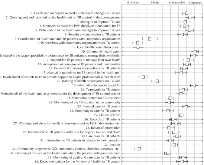 Figure  1  –  Assessment  indicators  of  care  produced  to  TB  cases  in  primary  health  care  according  to  the  elements  of  the  adapted  Chronic Care Model – João Pessoa, PB, Brazil, 2013-2014.