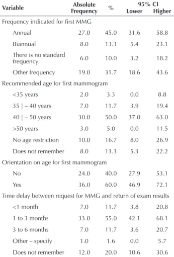 Table  2  –  Screening  actions  performed  by  means  of  BSE  per- per-formed by nurses to control breast cancer – Ribeirão Preto, São  Paulo, Brazil