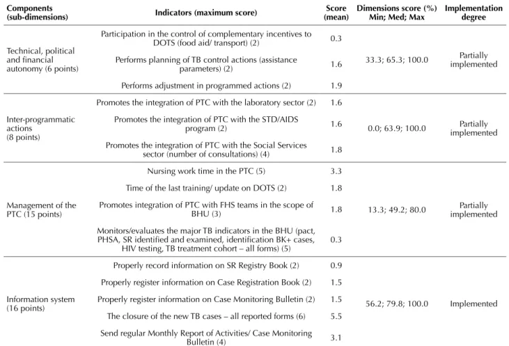 Table 1 – Judge Matrix: dimension external context of the DOTS* strategy assessment of implementation in Primary Health Care –  Manaus, Amazonas, 2012.