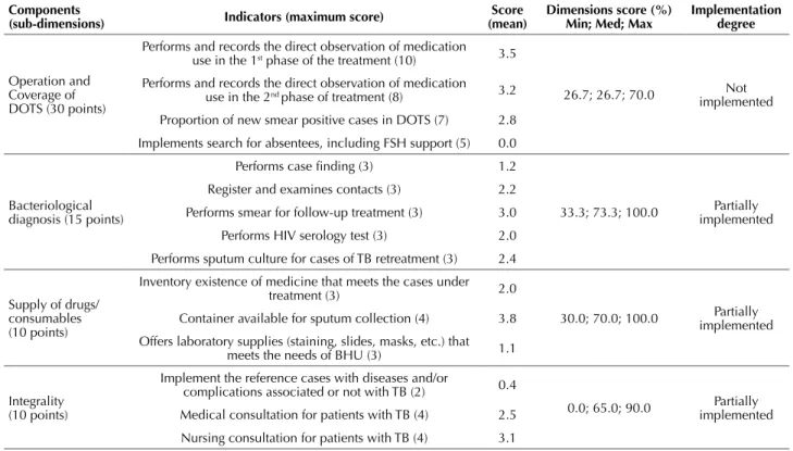 Table 3 – Judge Matrix: dimension of evaluation of the implementation context of DOTS* strategy in primary health care – Manaus,  Amazonas, 2012.