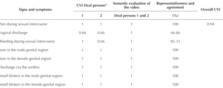 Figure 1 presents the validated symbolic images of the  signs and symptoms related to STIs contained in the video  which were considered valid in the CVI calculation.