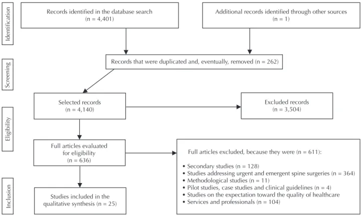 Figure 1 – Flowchart of the final sample of articles (n=25) regarding the electronic search on the databases PubMed, LILACS, CINAHL  and PsycINFO, according to the PRISMA criteria (17) 