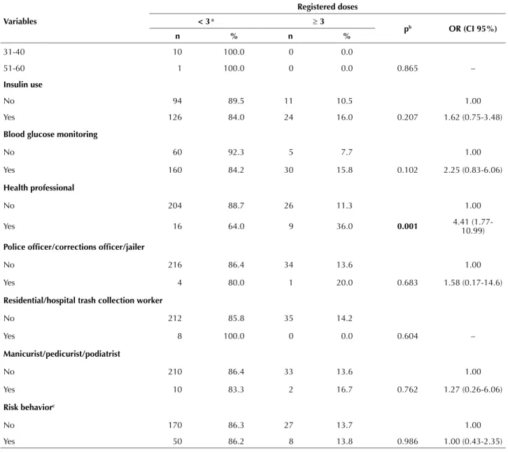Table 4 – Logistic regression model for hepatitis B vaccination coverage (≥ 3 doses) – Ribeirão Preto, São Paulo, Brazil, 2014.