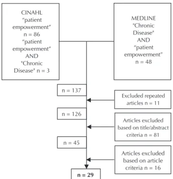 Figure 1 – Number of articles found on the databases, descrip- descrip-tors, criteria and sample selected for comprehensive review –  Barcelona, Spain, 2015.