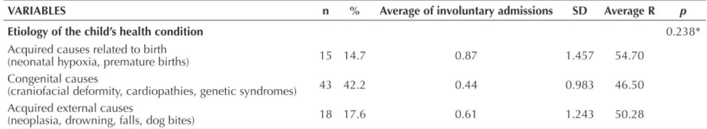 Table 1 also shows the averages of involuntary hospital  admissions among the children participating in the study,  by exploratory category variables