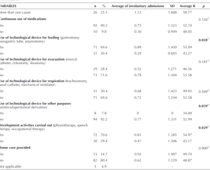 Table 2 – Characterization of technology-dependent children, by numerical variables – Ribeirão Preto, SP, Brazil, 2011.