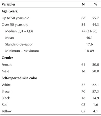 Table 1 – Characteristics of patients with PIC – Rio Branco, Acre,  Brazil, 2014.