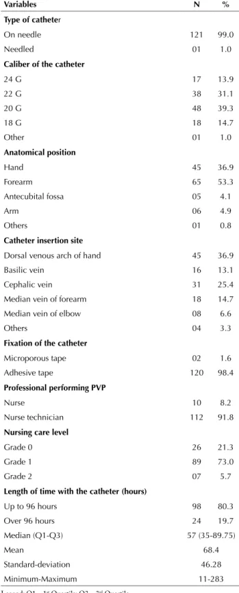 Table  3  –  Characteristics  of  peripheral  venous  puncture  of  pa- pa-tients with PIC – Rio Branco, Acre, Brazil, 2014.