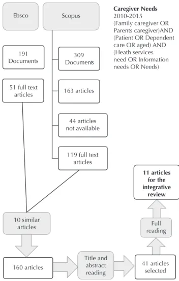 Figure 1 – Research Protocol Construction – Portugal, 2016.