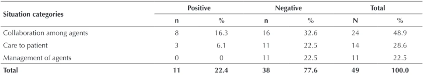 Table 1 – Distribution of the categories of positive and negative situations relating to health care teamwork, extracted from the critical  incidents reported by professionals in the coronary care unit of a public hospital – Uberaba, MG, Brazil, 2014.