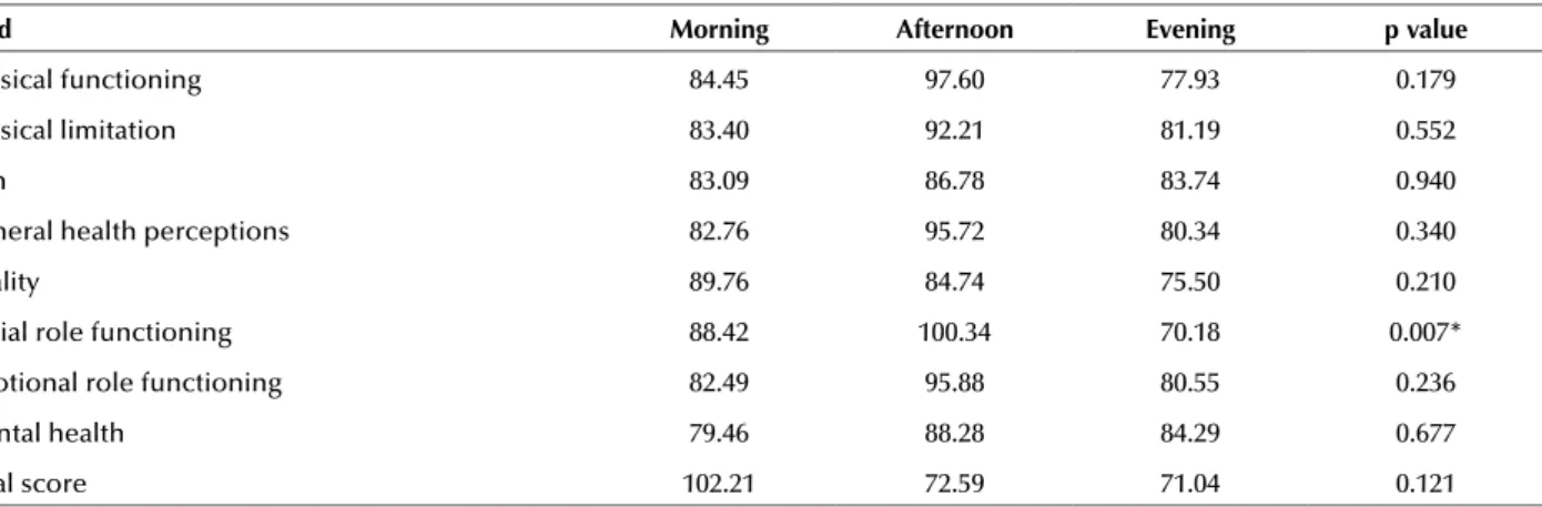 Table 4 – Multiple comparison for the social role functioning be- be-tween different shifts – São Paulo, SP, Brazil, 2012 to 2014.
