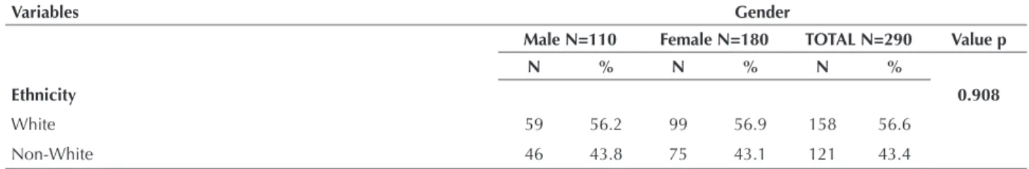 Table 1 – Distribution of those with hypertension based on gender in relation to biosocial variables, life style habits, the presence of  associated illnesses and the control over blood pressure