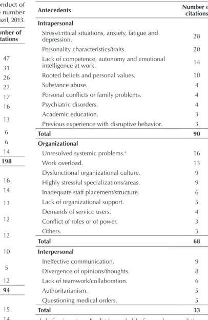 Table 1 – Distribution of attributes and characteristic conduct of  disruptive behavior in healthcare work according to the number  of citations in the analyzed articles – Fortaleza, Ceará, Brazil, 2013.