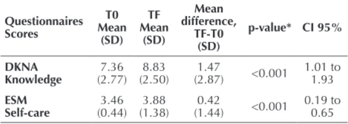 Table 1 – Comparison of the scores for the questionnaires (DKN- (DKN-A, ESM) between the initial time (T0) and the end time (TF) – Belo  Horizonte, Minas Gerais, Brazil, 2014.
