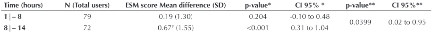 Table 2 – Ratio between the contact time and the self-care variable in the ESM questionnaire – Belo Horizonte, Minas Gerais, Brazil, 2014.