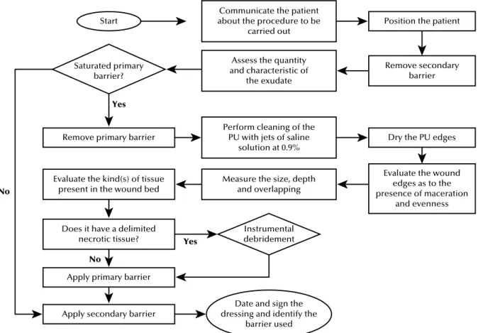 Figure 1 – Flowchart of the constitutive stages of the application process of a dressing in a public hospital of Minas Gerais – Belo  Horizonte, MG, Brazil, 2014.