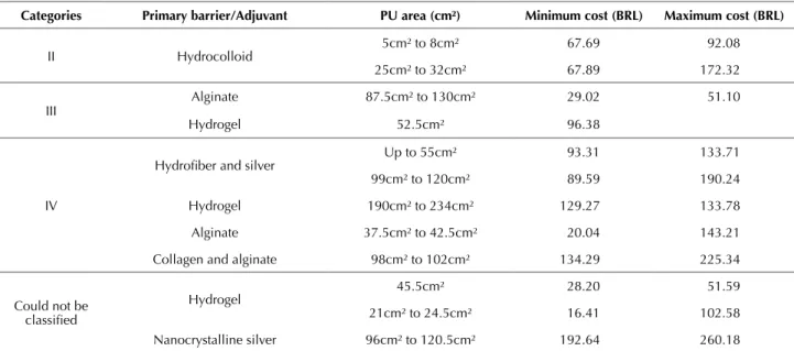 Table 1 – Costs (minimum and maximum) according to the PU category, barrier/adjuvant used and PU area in a public hospital of  Minas Gerais – Belo Horizonte, MG, Brazil, 2014.