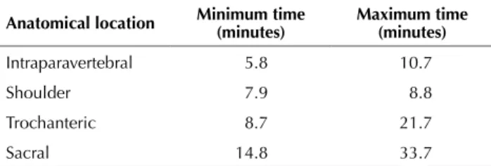 Table  3  presents  the  minimum  and  maximum  times  spent  to  apply  dressings,  according  to  the  PU  location