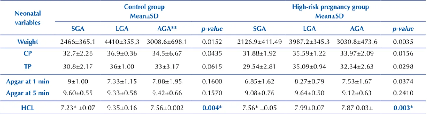 Table  2  describes  the  relationship  between  weight,  cephalic perimeter (CP), thoracic perimeter (TP) and Apgar  score with HCL in infants born to mothers in the control  group and for mothers of high-risk pregnancies