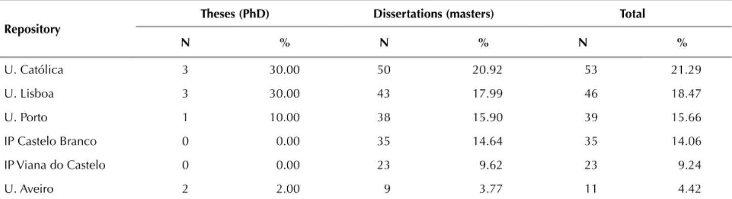 Table 2 – Distribution of scientific production by repository and type (N and %) – Portugal, 2000-2014.