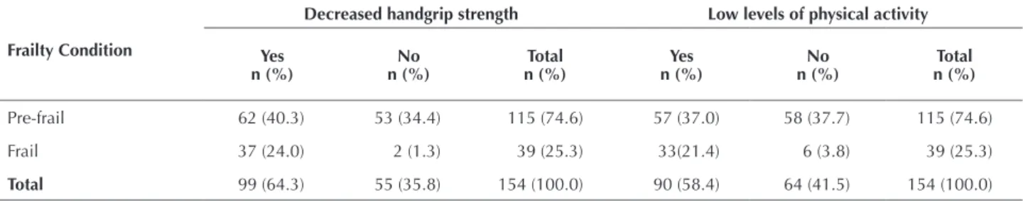 Table 1 – Distribution of handgrip strength and physical activity components for pre-frail and frail groups - Curitiba, PR, Brazil, 2013.