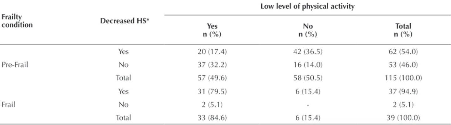 Table 4 – Distribution of handgrip strength and physical activity as components of the frailty condition - Curitiba, PR, Brazil, 2013.
