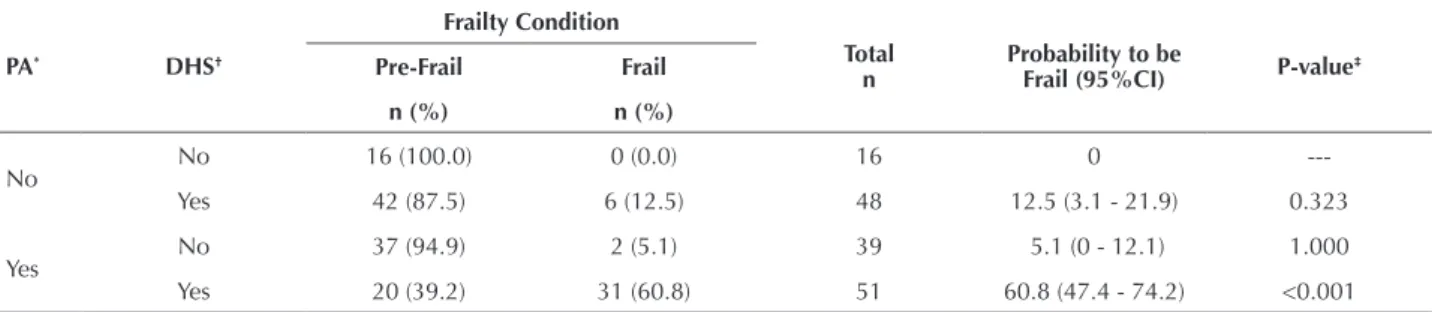 Table 5 – Probability for the classification of elderly to be frail from different combinations of presence and absence of handgrip  strength and physical activity components - Curitiba, PR, Brazil, 2013.