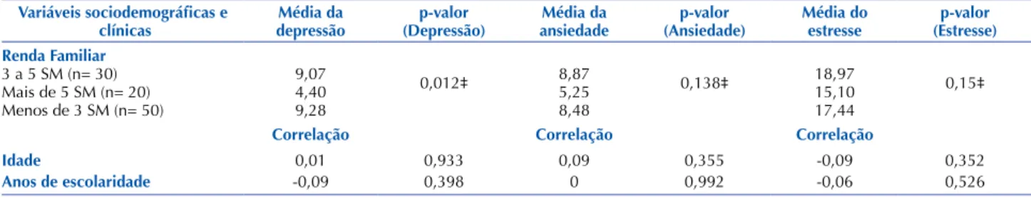 Tabela 3 ‒ Comparações múltiplas (Tukey não paramétrico) para  as variáveis com mais de três categorias que tiveram relação  sig-nificante entre as escalas – São Paulo, SP, Brasil, 2014/ 2015.
