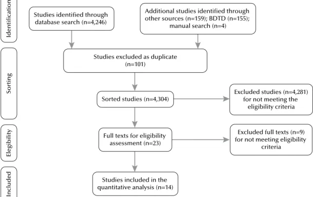 Figure 1 – Flowchart of the selection process of studies for systematic review – Recife, PE, Brazil, 2014.