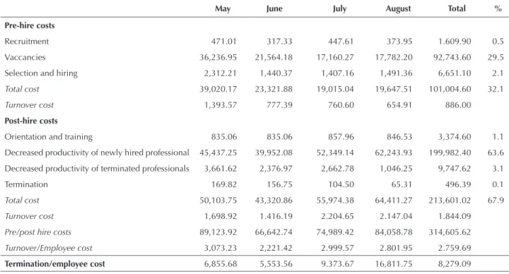Table 4 – Distribution of costs related to pre and post-hire processes of the nursing staff (R$)